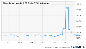 The Next 5 Years For Chipotle Chipotle Mexican Grill Inc