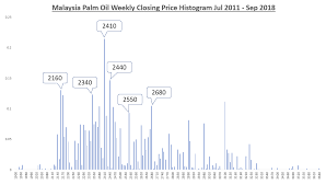 My Mpca Malaysia Palm Oil Weekly Closing Price Histogram