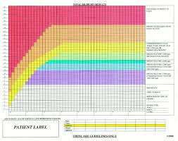 5 Kramer Scale Jaundice In Newborn Bilirubin Level Chart