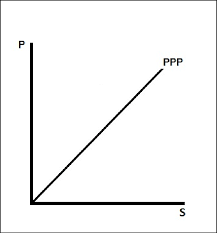 The purchasing power parity is determined by. Monetary Model Purchasing Power Parity Curve Download Scientific Diagram