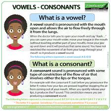 Click to listen to each vowel sound and consonant sound by itself and in words. What Is A Vowel What Is A Consonant Difference In English Woodward English