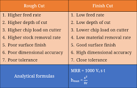 Difference Between Roughing And Finishing In Machining