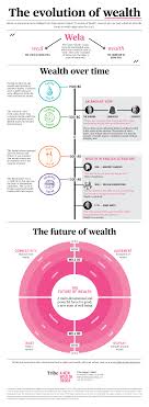 the evolution of wealth tribe impact
