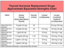 How Hypothyroidism Is Treated Thyroid Health Thyroid