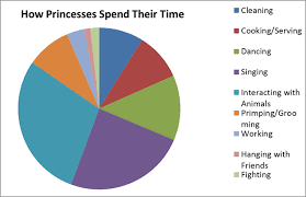 This Pie Chart Displays The Innocent And Submissive Tasks Of
