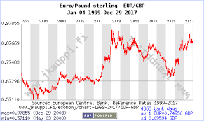 Conversion Chart Pounds To Dollars Eur Euro Eur To Us Dollar