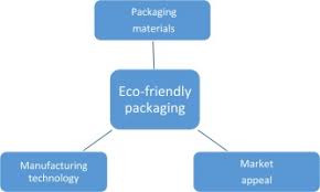 eco friendly packaging