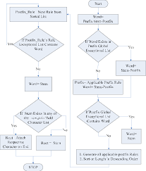 Flow Chart For The Stemming Process Download Scientific