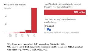 Discoveries In Health Policy Theranos Sec Action See Cms