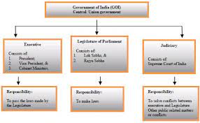 consutional framework of india