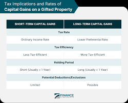 capital gains on a gifted property