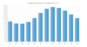Dublin Water Temperature Ireland Sea Temperatures