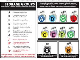 Chemical Storage Group Systems Environmental Health