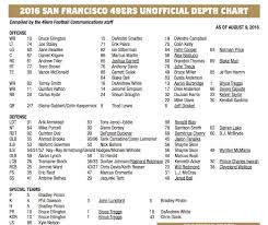 10 Up To Date San Francisco 49 Depth Chart
