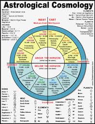 Vedic Astrology Calculator