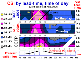 Contour Plot Of Csi As A Function Of Forecast Lead Time
