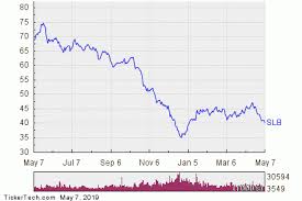 Shares Of Slb Now Oversold Nasdaq