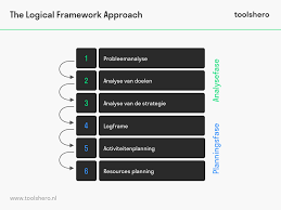 logframe en logical framework approach
