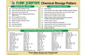 Chart Chemical Storage Patterns