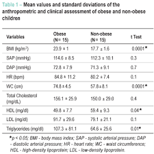 Heart Rate Variability Blood Lipids And Physical Capacity