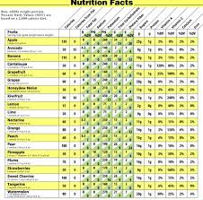 Fruit Calorie Chart In 2019 Fruit Nutrition Vegetable