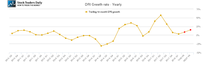 Dri Darden Restaurants Stock Growth Rate Chart Yearly