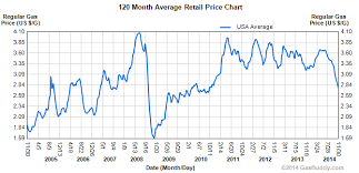 10 Year Gas Chart Seeking Alpha