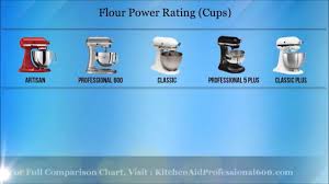 We've already separately reviewed the two models in question. Kitchenaid Mixer Comparison Youtube