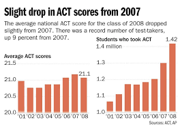 Oklahomas Students Missing Act Mark Average Score Isnt