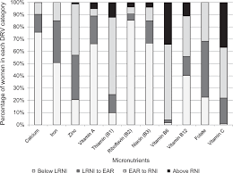 tary micronutrient intakes among