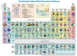 periodic table activities