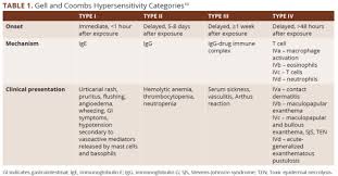 Two Allergies Or Cross Reactive