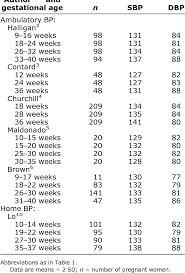 Table 2 From Home Blood Pressure During Normal Pregnancy