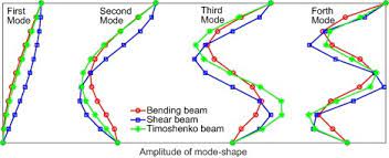 of timoshenko beam theory