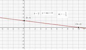 How Do You Graph The Equation Y 1 5x 2