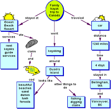Descriptive Concept Map What Is It And How To Use It
