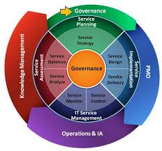 Governance Process Aligns It Requirements Article The