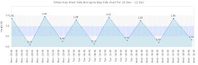 Totten Key West Side Biscayne Bay Tide Times Tides Forecast