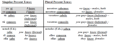 Rules Of Saber And Conocer Present Tense Spanish Presents