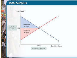 This is a state of disequilibrium because there is either a shortage or surplus and firms have an incentive to change the price. Chapter 4 Consumer And Producer Surplus Ppt Download