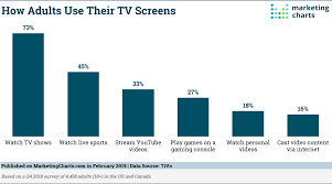 How Are Adults Using Tv Screens Marketing Charts
