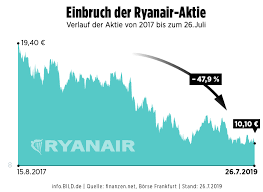 Im laufe des ersten halbjahrs solle der anteil zunächst bis auf 50 prozent steigen. Ryanair Billigflieger Mit Problemen Gewinn Der Airline Sturzt Ab Wirtschaft Bild De