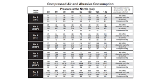 What Size Compressor Is Required For Sandblasting