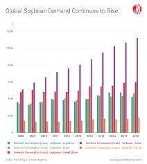 What New Us Subsidies Mean For Soybean Farmers Gro
