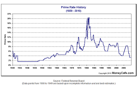 Interest Rate Chart Over Time Best Picture Of Chart
