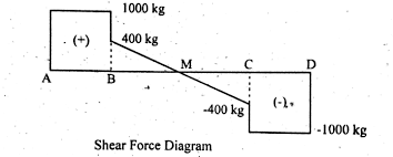 shear force bending moment diagram