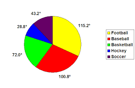 Pie Charts Read Statistics Ck 12 Foundation