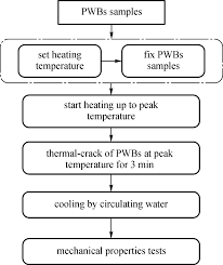 Flow Chart Of Thermal Cracks With Steam Download