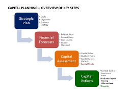 capital planning process banking