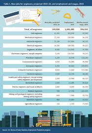 Engineers Employment Pay And Outlook Career Outlook